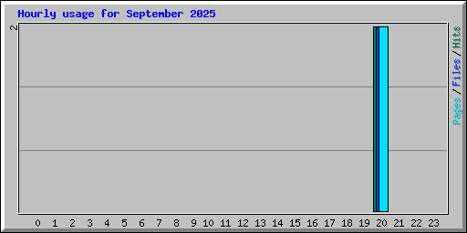 Hourly usage for September 2025