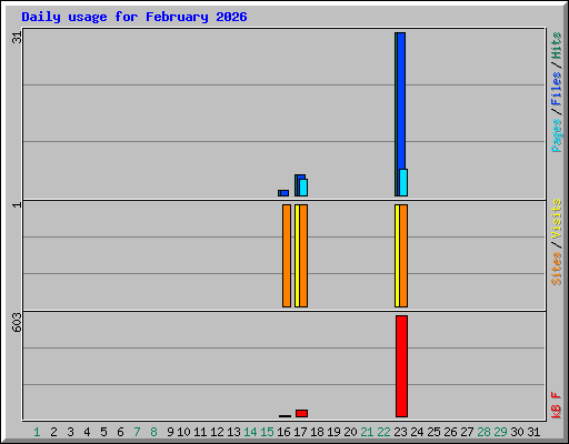 Daily usage for February 2026