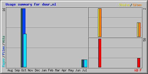 Usage summary for duur.nl