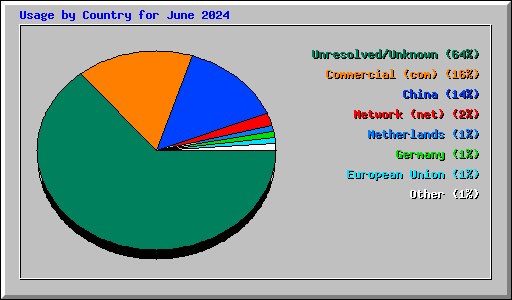 Usage by Country for June 2024