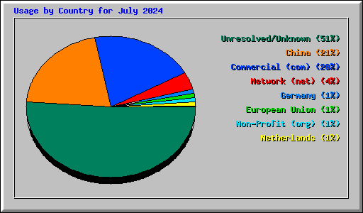 Usage by Country for July 2024