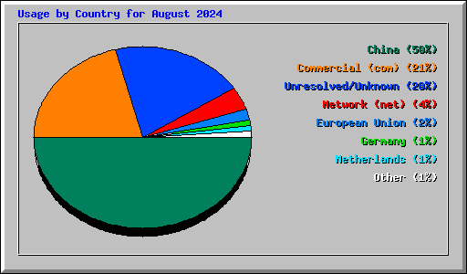 Usage by Country for August 2024