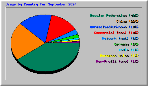 Usage by Country for September 2024