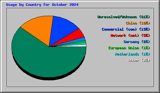 Usage by Country for October 2024