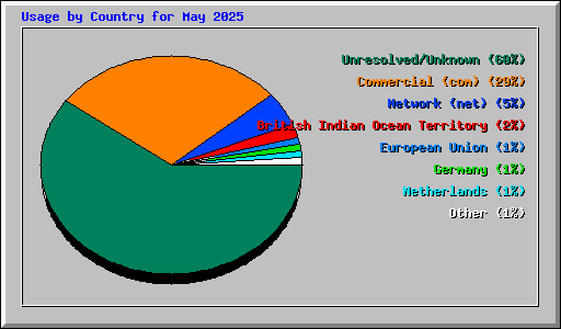Usage by Country for May 2025