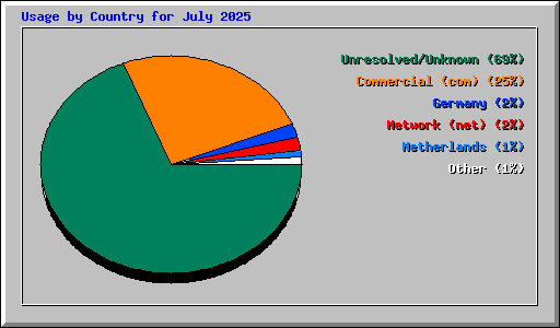 Usage by Country for July 2025