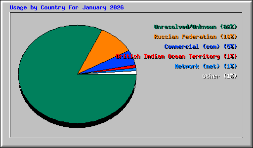 Usage by Country for January 2026