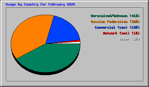 Usage by Country for February 2026