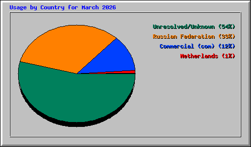 Usage by Country for March 2026
