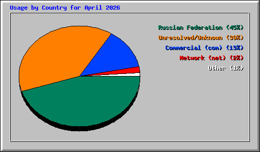 Usage by Country for April 2026
