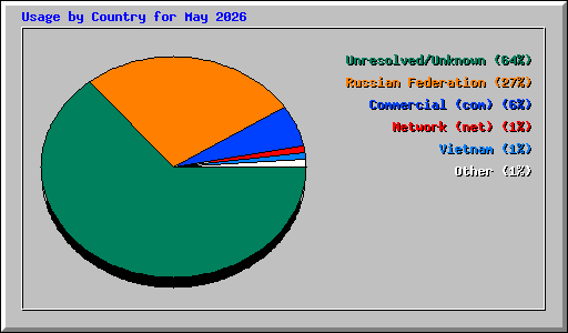 Usage by Country for May 2026