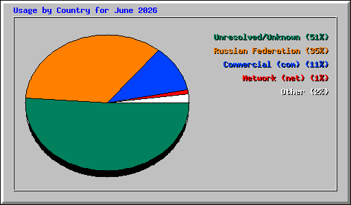 Usage by Country for June 2026