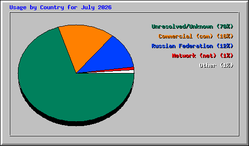 Usage by Country for July 2026