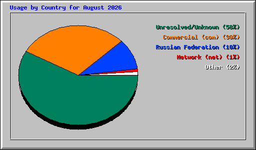 Usage by Country for August 2026