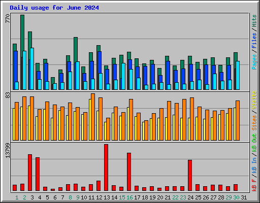 Daily usage for June 2024