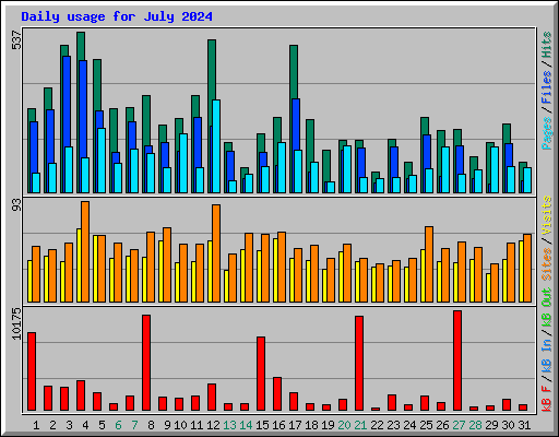 Daily usage for July 2024