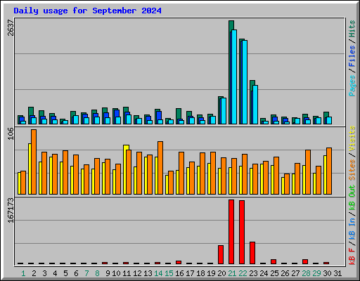 Daily usage for September 2024