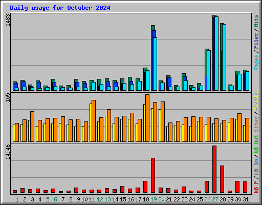 Daily usage for October 2024