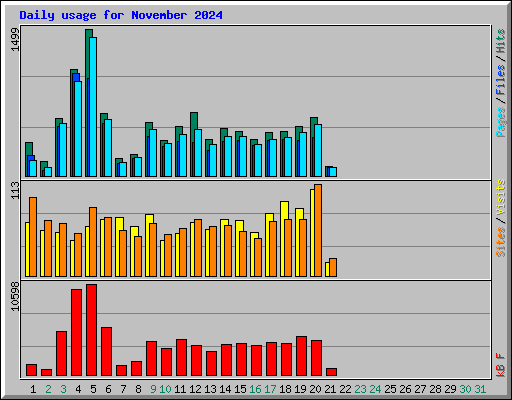 Daily usage for November 2024