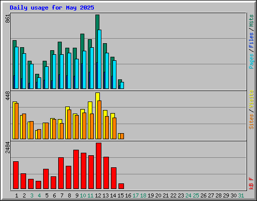 Daily usage for May 2025