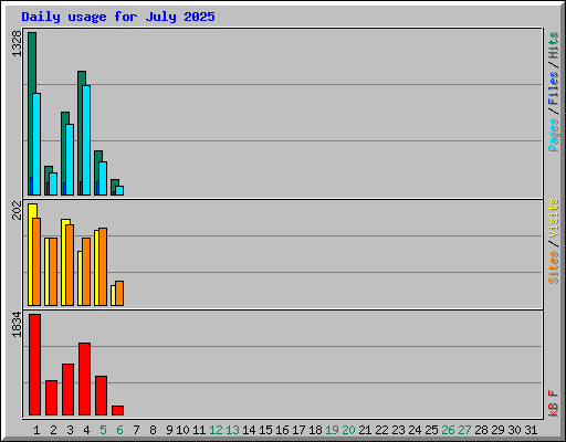 Daily usage for July 2025