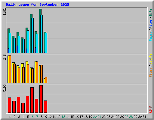 Daily usage for September 2025