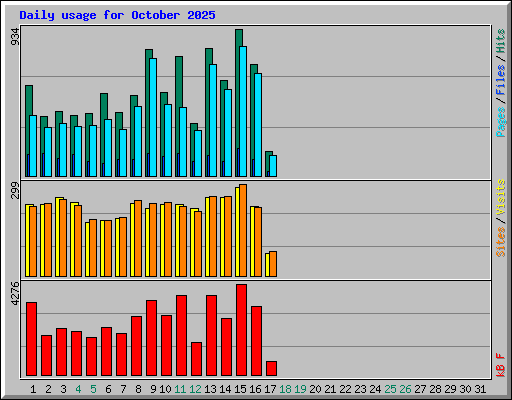 Daily usage for October 2025