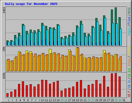Daily usage for November 2025