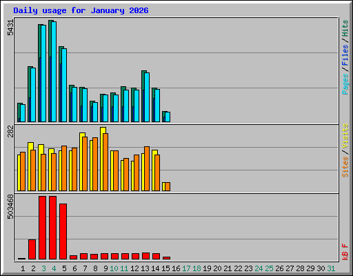 Daily usage for January 2026