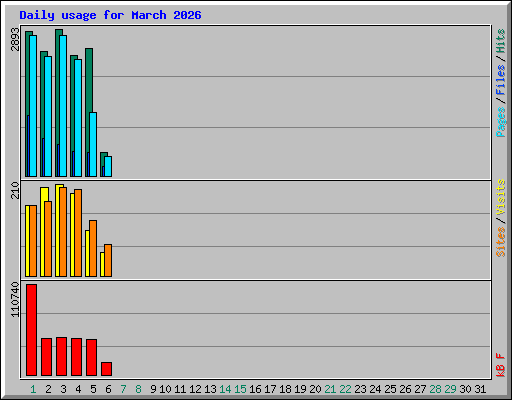 Daily usage for March 2026
