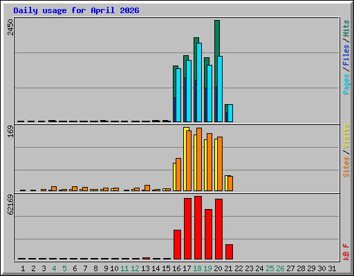 Daily usage for April 2026