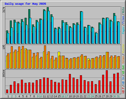 Daily usage for May 2026
