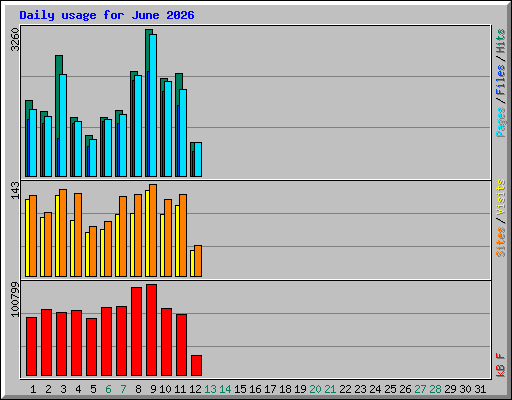 Daily usage for June 2026
