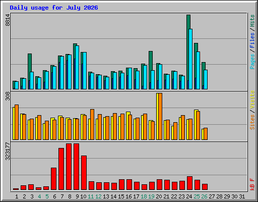 Daily usage for July 2026