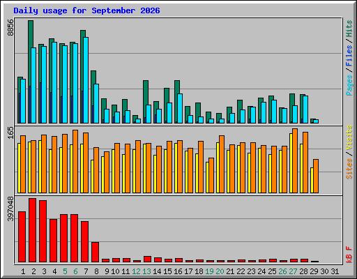 Daily usage for September 2026