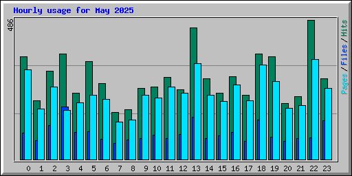 Hourly usage for May 2025