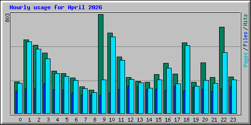 Hourly usage for April 2026
