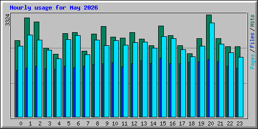 Hourly usage for May 2026
