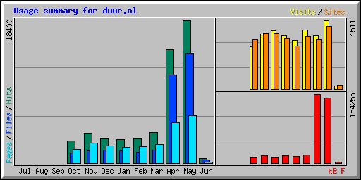 Usage summary for duur.nl
