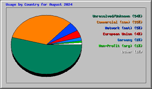 Usage by Country for August 2024