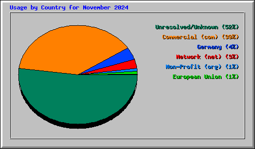 Usage by Country for November 2024