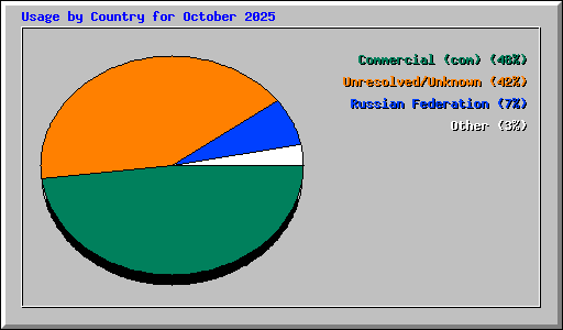 Usage by Country for October 2025