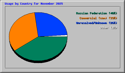 Usage by Country for November 2025
