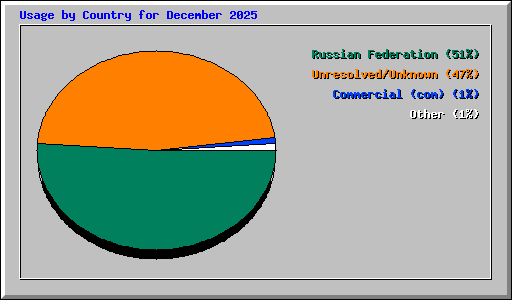 Usage by Country for December 2025