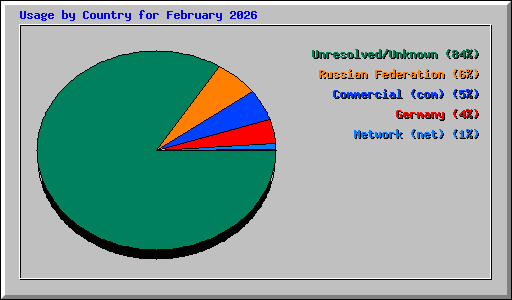 Usage by Country for February 2026