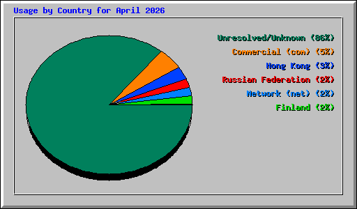 Usage by Country for April 2026