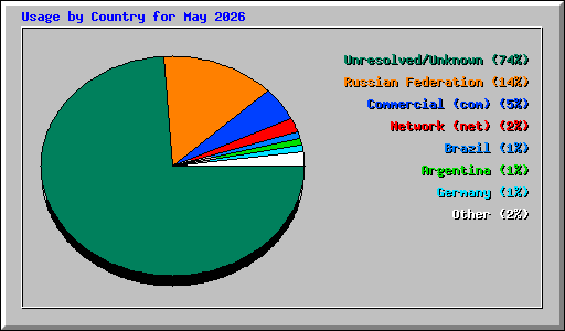 Usage by Country for May 2026