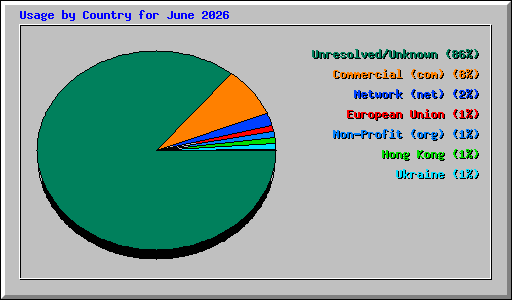 Usage by Country for June 2026