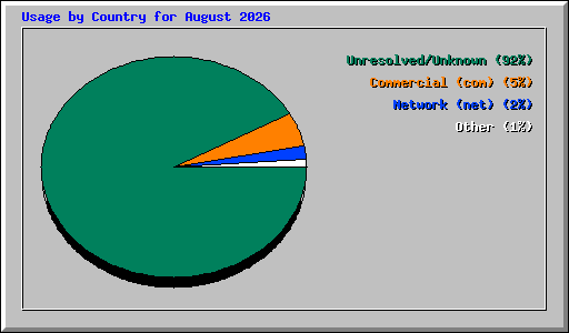 Usage by Country for August 2026