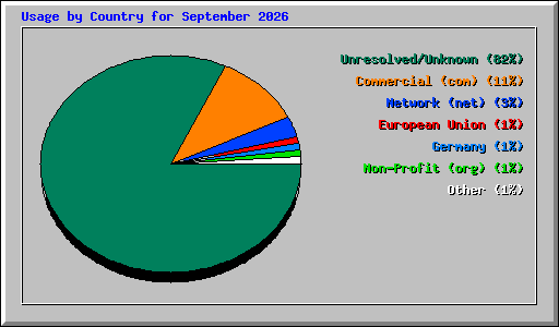 Usage by Country for September 2026